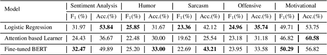 Figure 3 for NIT-Agartala-NLP-Team at SemEval-2020 Task 8: Building Multimodal Classifiers to tackle Internet Humor