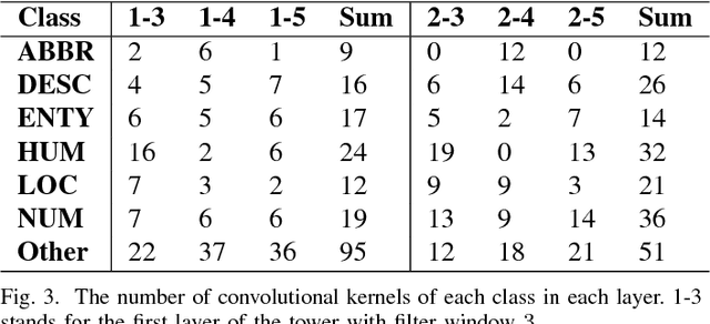 Figure 3 for What Does a TextCNN Learn?