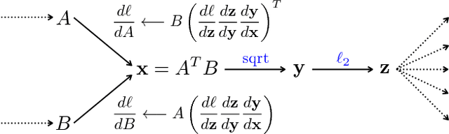Figure 3 for Bilinear CNNs for Fine-grained Visual Recognition