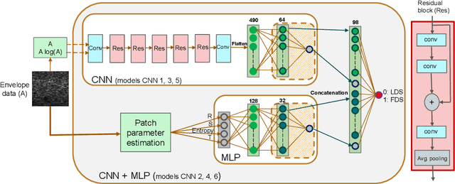 Figure 3 for Ultrasound Scatterer Density Classification Using Convolutional Neural Networks by Exploiting Patch Statistics