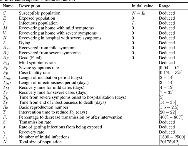 Figure 3 for A self-supervised neural-analytic method to predict the evolution of COVID-19 in Romania