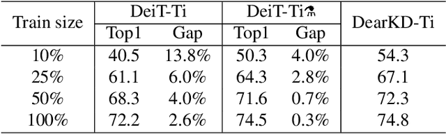 Figure 4 for DearKD: Data-Efficient Early Knowledge Distillation for Vision Transformers