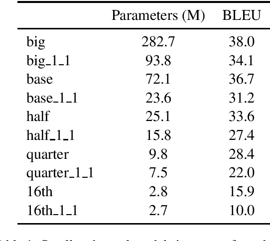 Figure 2 for Language Models not just for Pre-training: Fast Online Neural Noisy Channel Modeling
