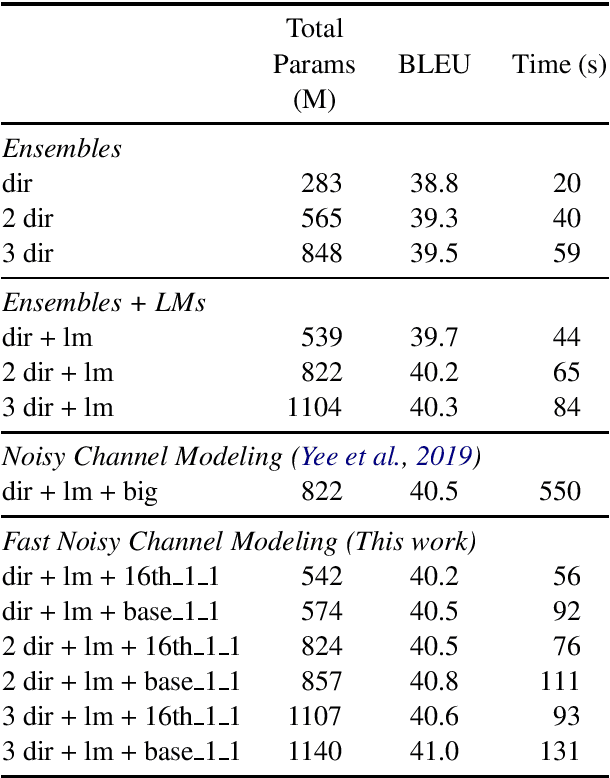 Figure 3 for Language Models not just for Pre-training: Fast Online Neural Noisy Channel Modeling