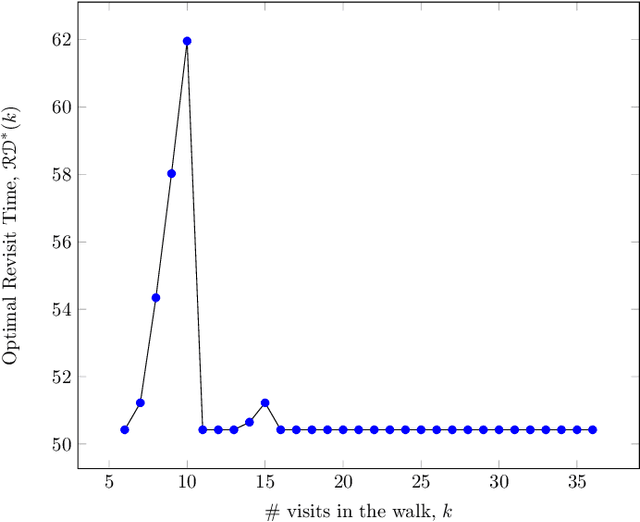 Figure 3 for Bounds on Optimal Revisit Times in Persistent Monitoring Missions with a Distinct \& Remote Service Station