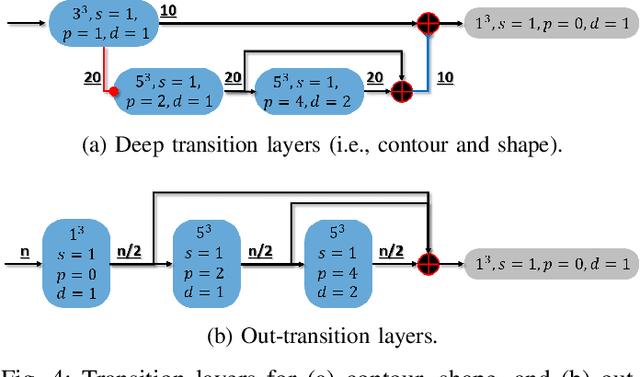 Figure 4 for Deeply Self-Supervising Edge-to-Contour Neural Network Applied to Liver Segmentation