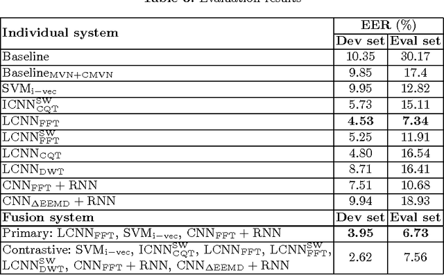 Figure 4 for Audio-replay attack detection countermeasures