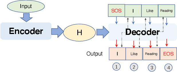 Figure 1 for NMTSloth: Understanding and Testing Efficiency Degradation of Neural Machine Translation Systems