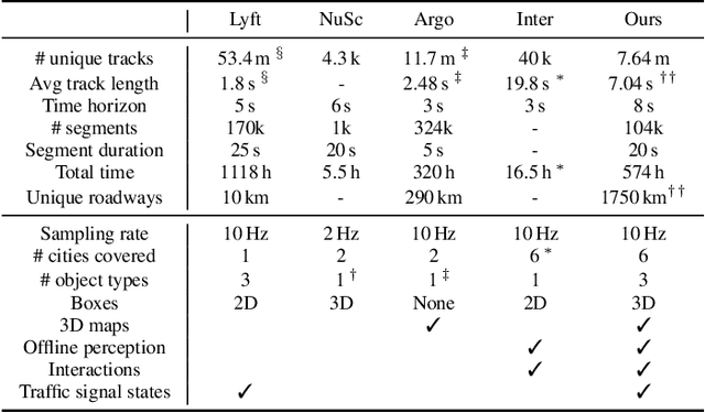 Figure 2 for Large Scale Interactive Motion Forecasting for Autonomous Driving : The Waymo Open Motion Dataset