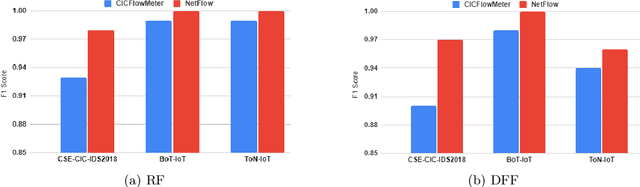 Figure 2 for An Explainable Machine Learning-based Network Intrusion Detection System for Enabling Generalisability in Securing IoT Networks