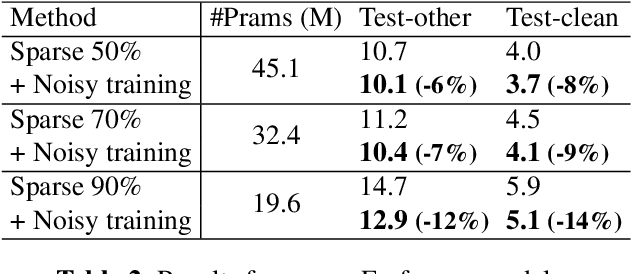 Figure 3 for Noisy Training Improves E2E ASR for the Edge