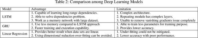 Figure 2 for Impact analysis of recovery cases due to COVID19 using LSTM deep learning model