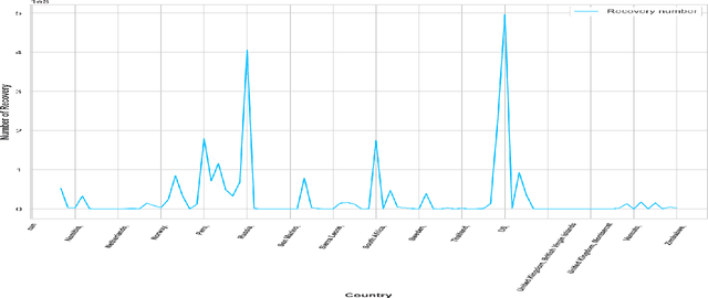 Figure 4 for Impact analysis of recovery cases due to COVID19 using LSTM deep learning model