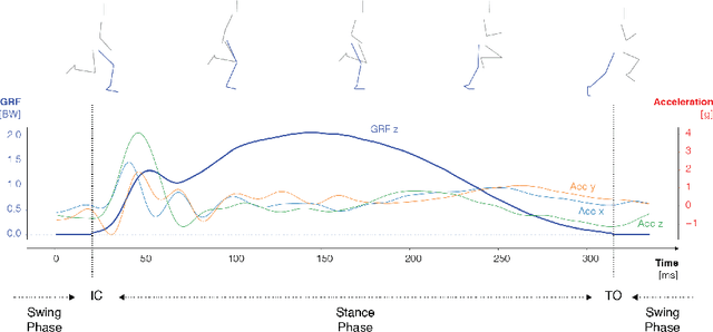 Figure 1 for Gait Event Detection in Tibial Acceleration Profiles: a Structured Learning Approach