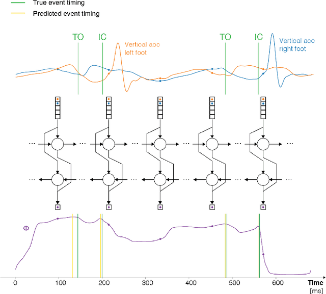 Figure 3 for Gait Event Detection in Tibial Acceleration Profiles: a Structured Learning Approach
