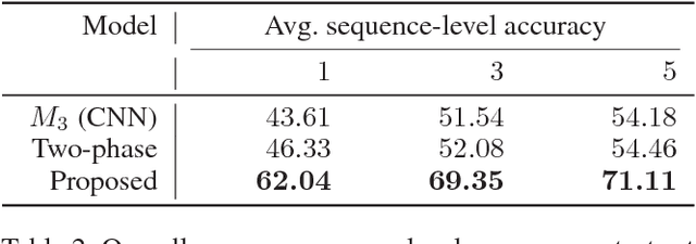Figure 4 for Game of Sketches: Deep Recurrent Models of Pictionary-style Word Guessing
