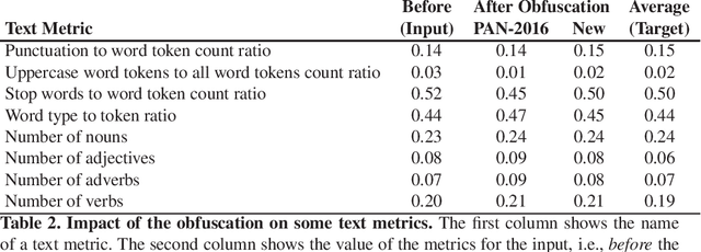 Figure 2 for The Case for Being Average: A Mediocrity Approach to Style Masking and Author Obfuscation