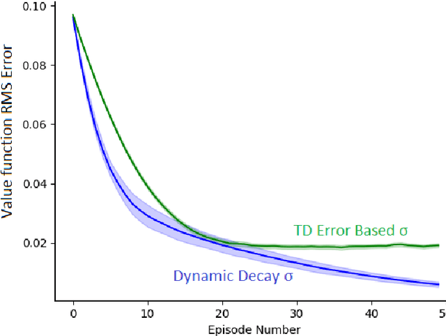 Figure 2 for Exploring TD error as a heuristic for $σ$ selection in Q
