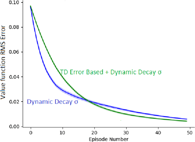 Figure 3 for Exploring TD error as a heuristic for $σ$ selection in Q