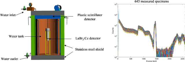 Figure 1 for A marine radioisotope gamma-ray spectrum analysis method based on Monte Carlo simulation and MLP neural network
