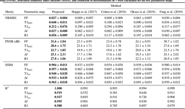 Figure 4 for Spatially Regularized Parametric Map Reconstruction for Fast Magnetic Resonance Fingerprinting