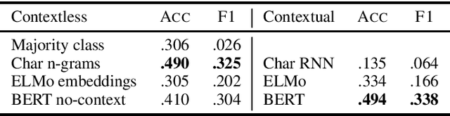 Figure 1 for NYTWIT: A Dataset of Novel Words in the New York Times
