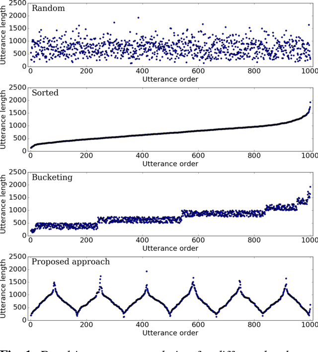 Figure 1 for A comprehensive study of batch construction strategies for recurrent neural networks in MXNet