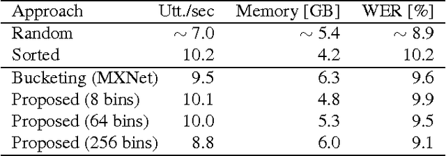 Figure 3 for A comprehensive study of batch construction strategies for recurrent neural networks in MXNet