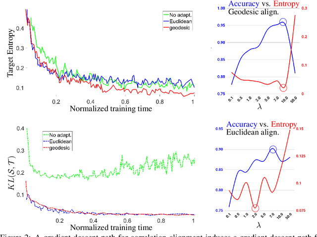 Figure 2 for Minimal-Entropy Correlation Alignment for Unsupervised Deep Domain Adaptation