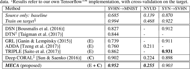 Figure 1 for Minimal-Entropy Correlation Alignment for Unsupervised Deep Domain Adaptation