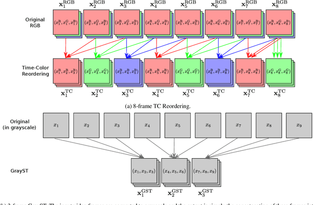 Figure 3 for Capturing Temporal Information in a Single Frame: Channel Sampling Strategies for Action Recognition