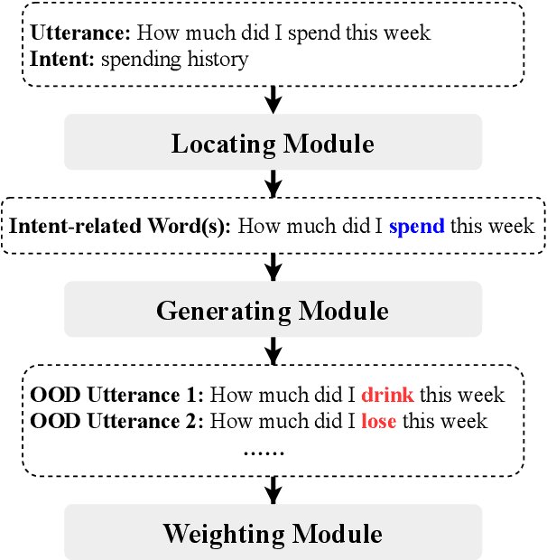 Figure 1 for Energy-based Unknown Intent Detection with Data Manipulation