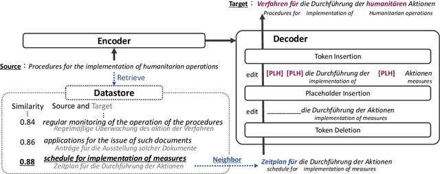 Figure 1 for Nearest Neighbor Non-autoregressive Text Generation
