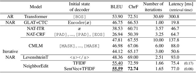 Figure 2 for Nearest Neighbor Non-autoregressive Text Generation