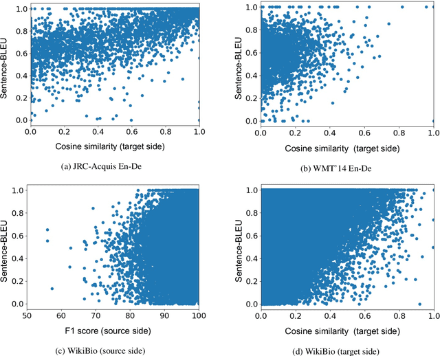 Figure 4 for Nearest Neighbor Non-autoregressive Text Generation