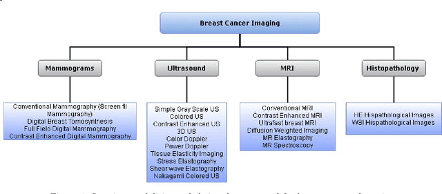 Figure 1 for Artificial Intelligence For Breast Cancer Detection: Trends & Directions