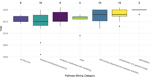 Figure 4 for Modelling and Mining of Patient Pathways: A Scoping Review