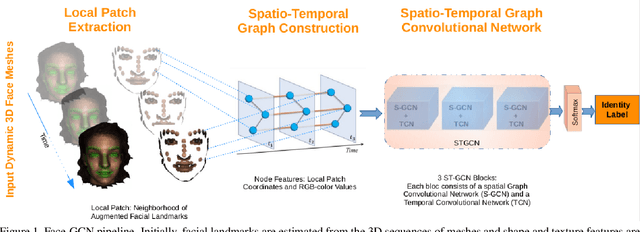 Figure 1 for Face-GCN: A Graph Convolutional Network for 3D Dynamic Face Identification/Recognition