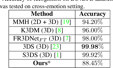 Figure 2 for Face-GCN: A Graph Convolutional Network for 3D Dynamic Face Identification/Recognition