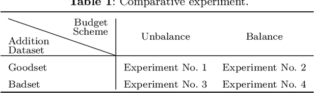 Figure 2 for Do Deep Neural Networks Always Perform Better When Eating More Data?