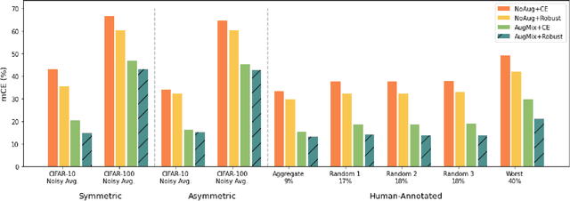 Figure 4 for AugLoss: A Learning Methodology for Real-World Dataset Corruption