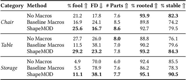 Figure 4 for ShapeMOD: Macro Operation Discovery for 3D Shape Programs