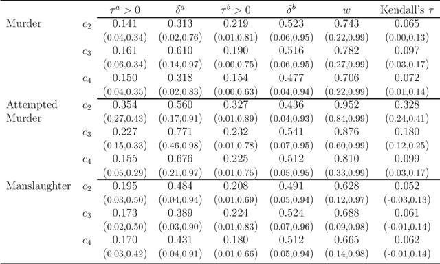 Figure 2 for Variational Bayes Estimation of Discrete-Margined Copula Models with Application to Time Series