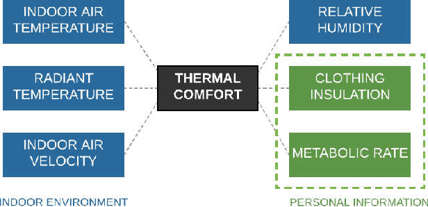 Figure 1 for Transfer Learning for Thermal Comfort Prediction in Multiple Cities