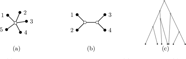 Figure 1 for Latent tree models