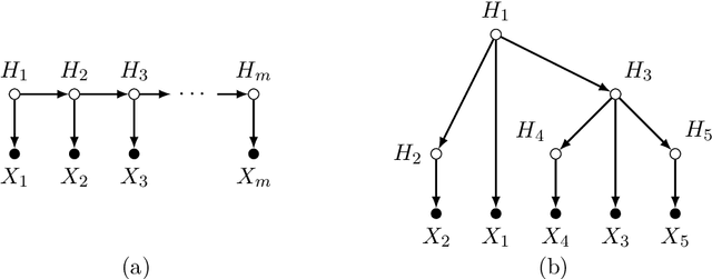 Figure 2 for Latent tree models