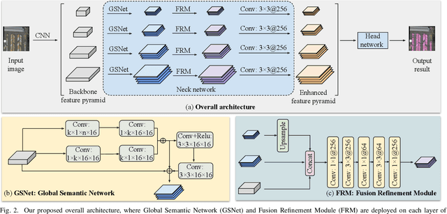 Figure 2 for Learning to Reduce Information Bottleneck for Object Detection in Aerial Images