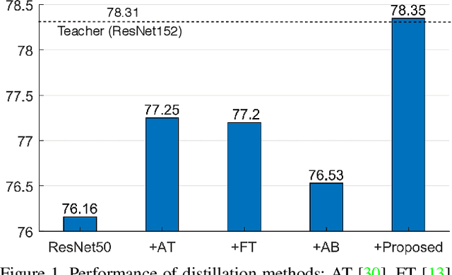 Figure 1 for A Comprehensive Overhaul of Feature Distillation