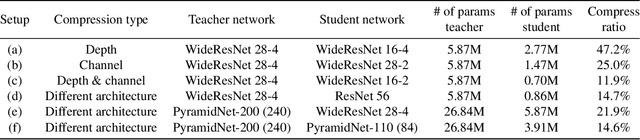 Figure 4 for A Comprehensive Overhaul of Feature Distillation