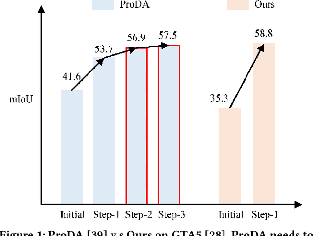 Figure 1 for Exploring High-quality Target Domain Information for Unsupervised Domain Adaptive Semantic Segmentation